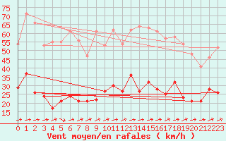 Courbe de la force du vent pour Metz (57)