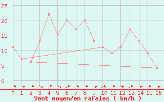 Courbe de la force du vent pour Plettenberg Bay