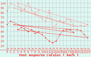 Courbe de la force du vent pour Titlis