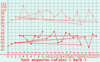 Courbe de la force du vent pour South Uist Range