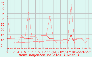 Courbe de la force du vent pour Vaagsli