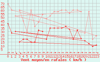 Courbe de la force du vent pour Egolzwil