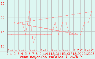 Courbe de la force du vent pour Mullingar