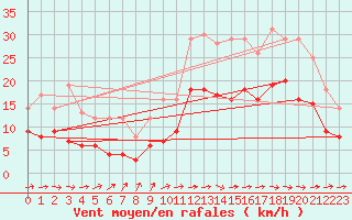 Courbe de la force du vent pour Toulouse-Francazal (31)