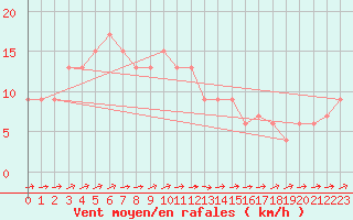 Courbe de la force du vent pour Bala