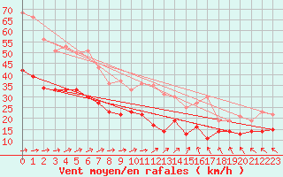 Courbe de la force du vent pour Hoherodskopf-Vogelsberg