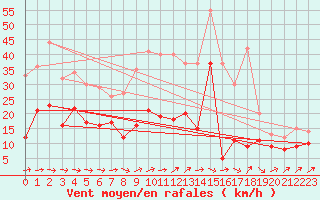 Courbe de la force du vent pour Wunsiedel Schonbrun