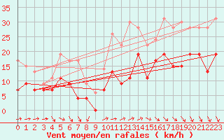 Courbe de la force du vent pour Laval (53)