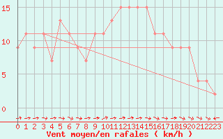 Courbe de la force du vent pour Ponferrada