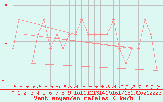 Courbe de la force du vent pour Loftus Samos