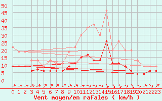 Courbe de la force du vent pour Le Mans (72)