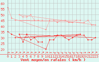 Courbe de la force du vent pour Chasseral (Sw)