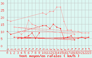 Courbe de la force du vent pour Tours (37)