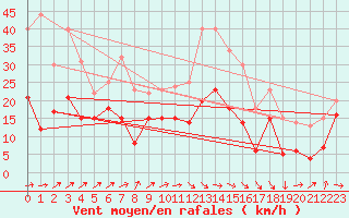 Courbe de la force du vent pour Bad Kissingen