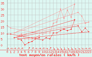 Courbe de la force du vent pour Mont-de-Marsan (40)