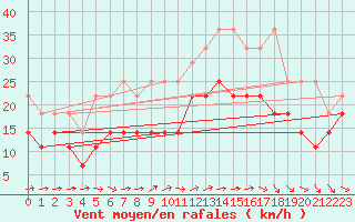 Courbe de la force du vent pour Angermuende