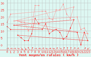 Courbe de la force du vent pour Troyes (10)