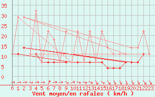 Courbe de la force du vent pour Hamra