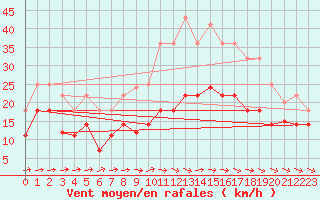 Courbe de la force du vent pour Hinojosa Del Duque