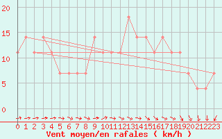 Courbe de la force du vent pour Berlin-Dahlem