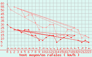 Courbe de la force du vent pour Llanes