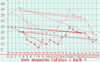 Courbe de la force du vent pour Toulouse-Blagnac (31)