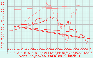 Courbe de la force du vent pour Isle Of Man / Ronaldsway Airport