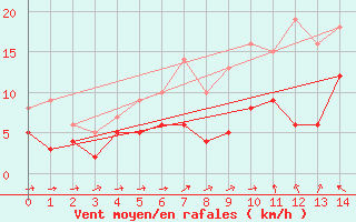 Courbe de la force du vent pour Langquaid-Oberschnei