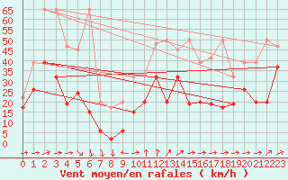 Courbe de la force du vent pour Saentis (Sw)