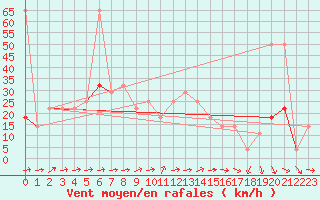 Courbe de la force du vent pour Sonnblick - Autom.