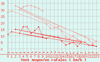 Courbe de la force du vent pour Belfort-Dorans (90)