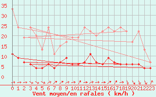 Courbe de la force du vent pour Chaumont (Sw)