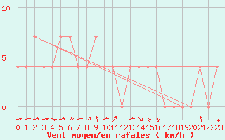 Courbe de la force du vent pour Deutschlandsberg