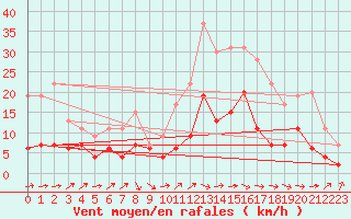 Courbe de la force du vent pour Brive-Laroche (19)