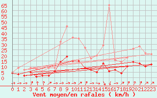 Courbe de la force du vent pour Muenchen-Stadt