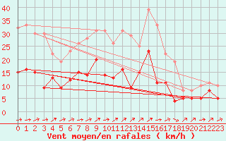 Courbe de la force du vent pour Wunsiedel Schonbrun