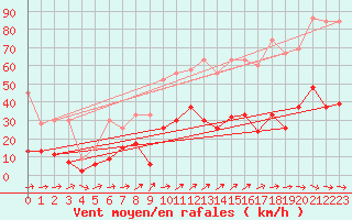 Courbe de la force du vent pour Neuchatel (Sw)