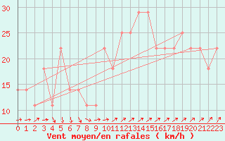 Courbe de la force du vent pour Strommingsbadan