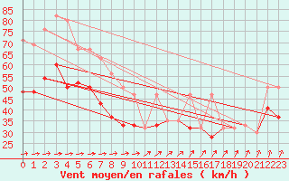 Courbe de la force du vent pour Isle Of Portland