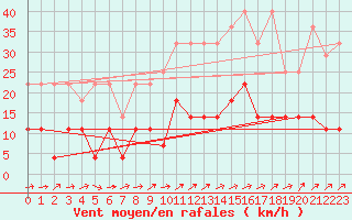 Courbe de la force du vent pour Freudenstadt