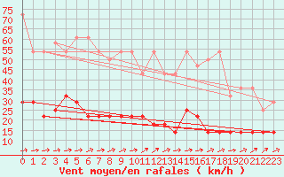 Courbe de la force du vent pour Freudenstadt