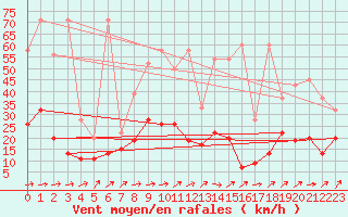 Courbe de la force du vent pour Zrich / Affoltern