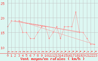 Courbe de la force du vent pour Culdrose