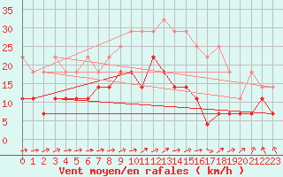 Courbe de la force du vent pour Biclesu