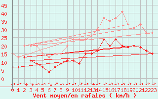 Courbe de la force du vent pour Le Touquet (62)
