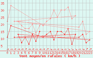 Courbe de la force du vent pour Agen (47)