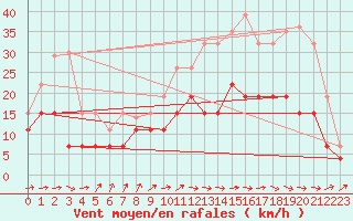 Courbe de la force du vent pour Albi (81)