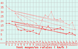 Courbe de la force du vent pour Biarritz (64)