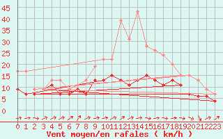 Courbe de la force du vent pour Roissy (95)