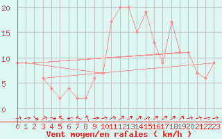 Courbe de la force du vent pour Molina de Aragn